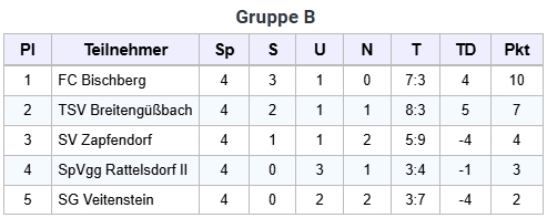 Gruppen B