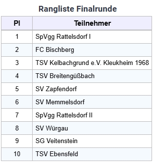 RanglisteFinalrunde